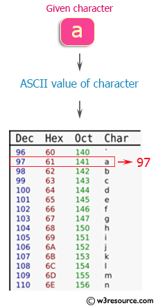 C++ Exercises: Print the code of a given character