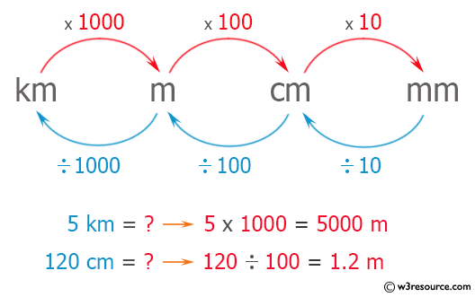 C++ Exercises: Enter length in centimeter and convert it into meter and kilometer