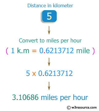 C++ Exercises: Converts kilometers per hour to miles per hour