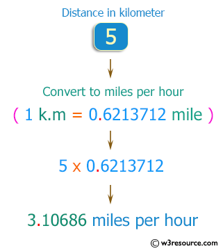 Which function converts miles to kilometers