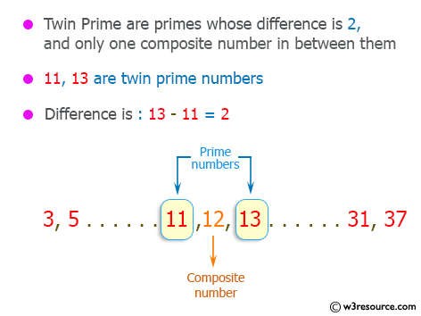 C++ Exercises: Prints a twin prime which has the maximum size among twin primes less than or equals to n