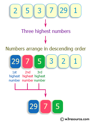 C++ Exercises: Prints three highest numbers from a list of numbers in descending order