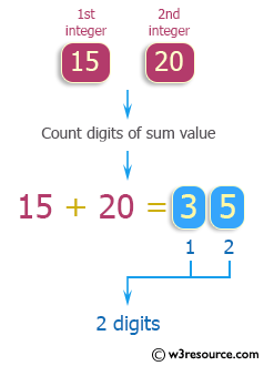 C++ Exercises: Compute the sum of the  two given integers and  count the number of digits of the sum value