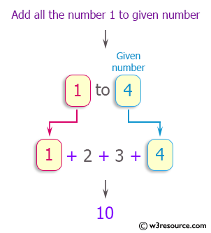 C++ Exercises: Add all the numbers from 1 to a given number