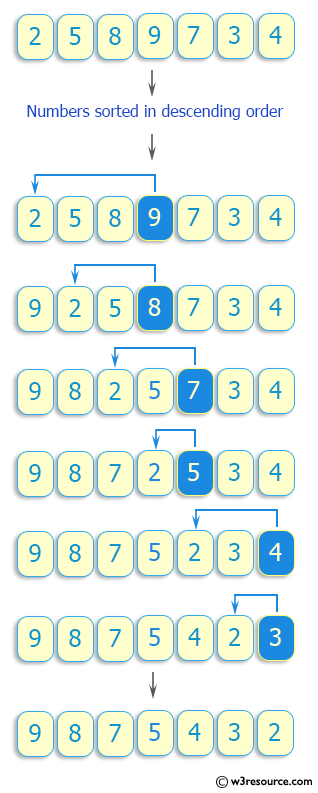 C++ Exercises: Read seven numbers and sorts them in descending order