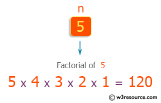 C++ Exercises: Read an integer n and prints the factorial of n