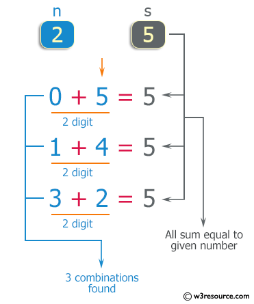 C++ Exercises: Counts the number of combinations where the sum of the digits equals to given number