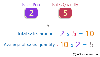 C++ Exercises: Compute total sales amount and the average sales quantity