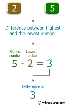 C++ Exercises: Compute the difference between the highest number and the lowest number