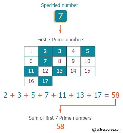 C++ Exercises: Compute the sum of the specified number of Prime numbers