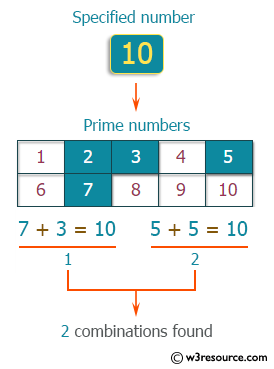 C++ Exercises: Accept an integer (n) from the user and outputs the number of combinations that express n as a sum of two prime numbers