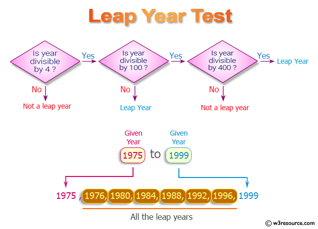 C++ Exercises: Display all the leap years between two given years
