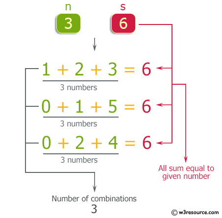 C++ Exercises: Accepts n different numbers and s which is equal to the sum of the n different numbers