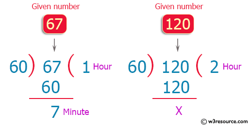 C++ Exercises: Convert a given number into hours and minutes