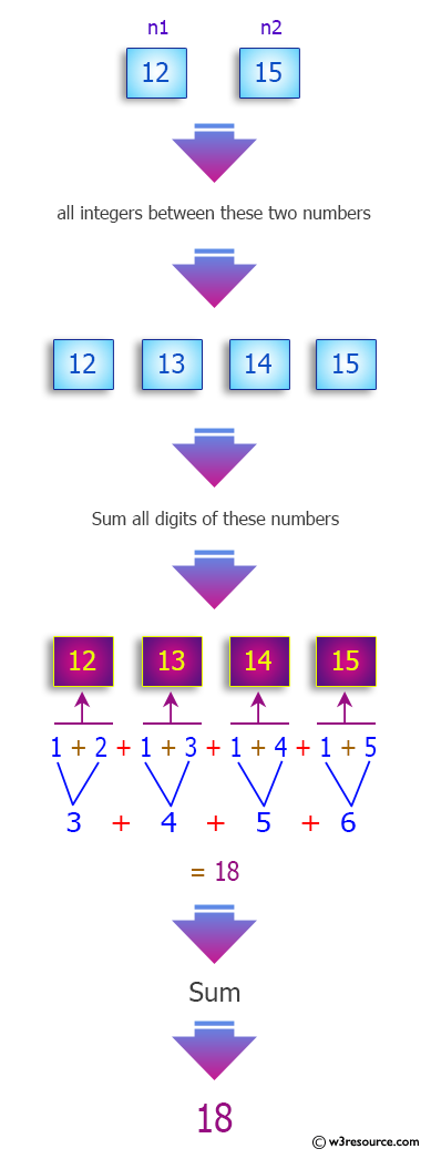 C++ Exercises: Add up all the digits between two numbers