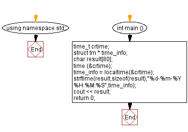 Flowchart: Current date and time.