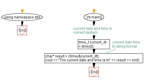 Flowchart: Current date and time.