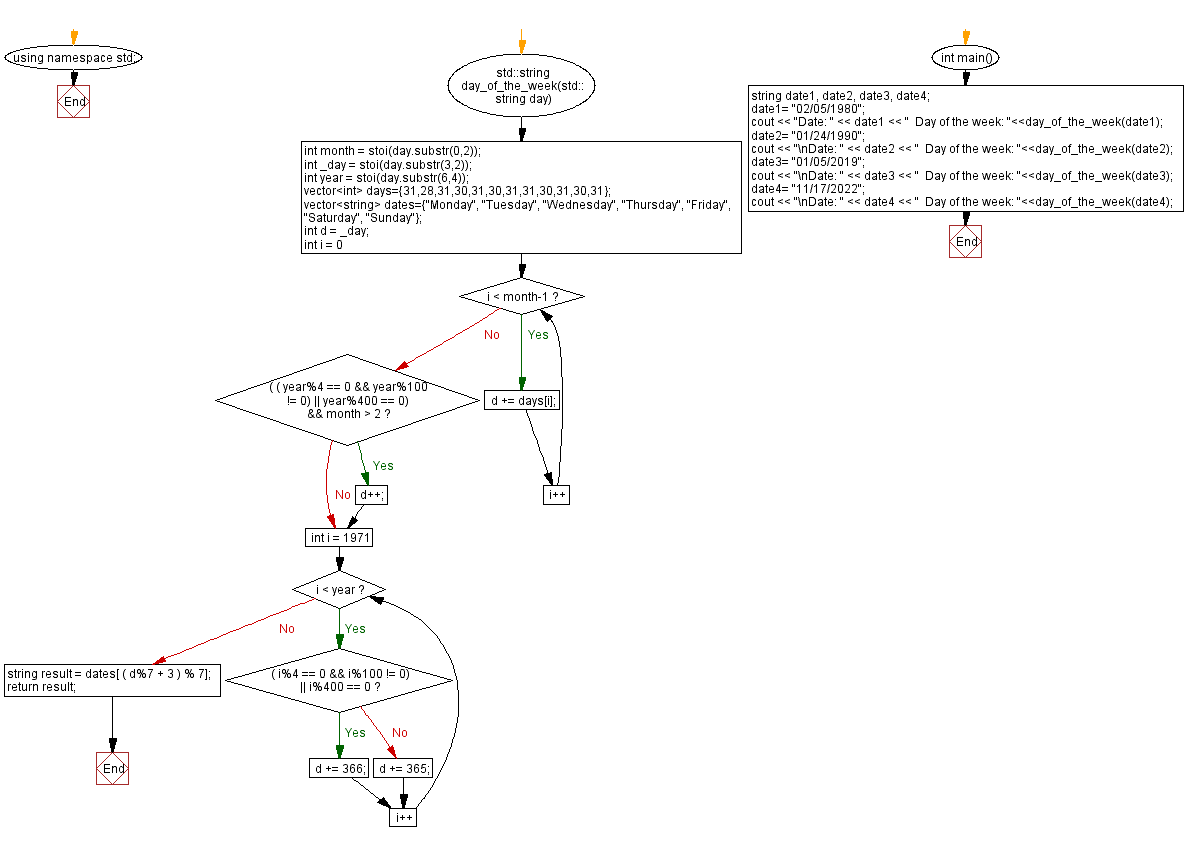 Flowchart: Get the day of the week from a given date.