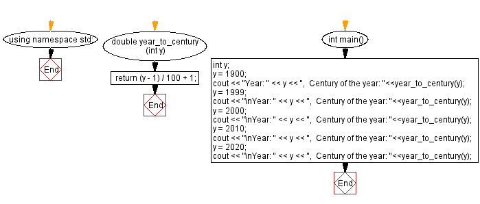 Flowchart: Convert a given year to century.
