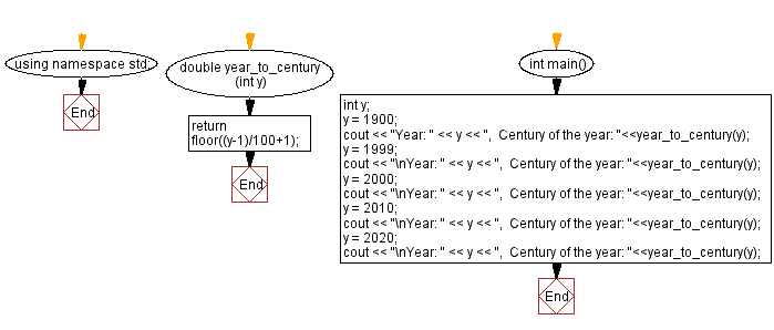 Flowchart: Convert a given year to century.