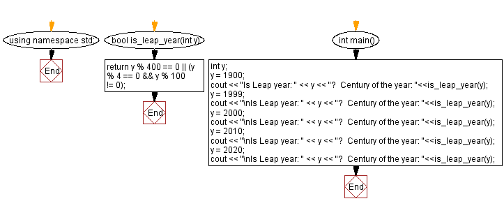 Flowchart: Check whether a given year is a leap year not.