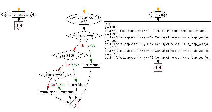 Flowchart: Check whether a given year is a leap year not.