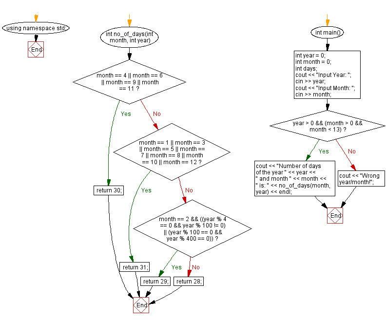 Flowchart: Number of days of a month from a given year and month.