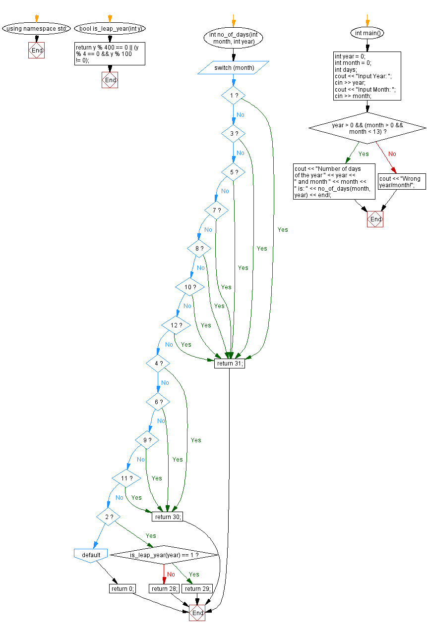 Flowchart: Number of days of a month from a given year and month.