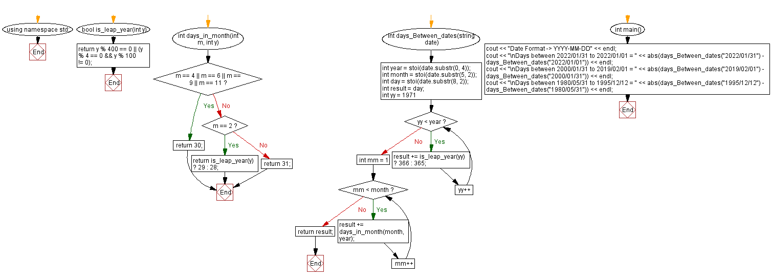 Flowchart: Count the number of days between two given dates.