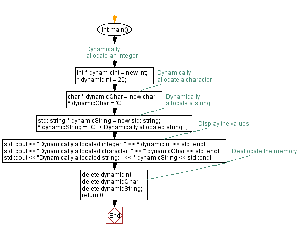 Flowchart: Integer, character, string assignment. 