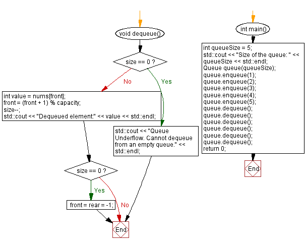 Flowchart: Queue implementation with memory allocation. 