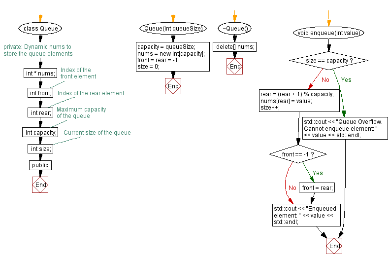 Flowchart: Queue implementation with memory allocation. 