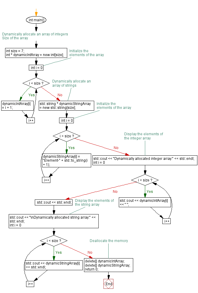 Flowchart: Array of integers and strings initialization. 