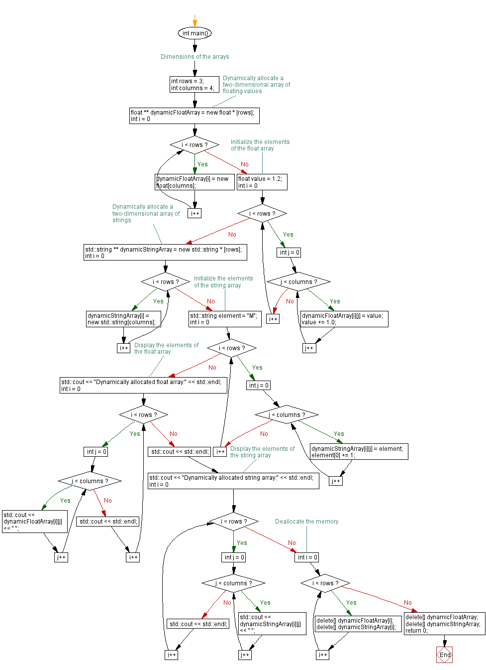 Flowchart: Initializing 2D Arrays of Floats and Strings. 