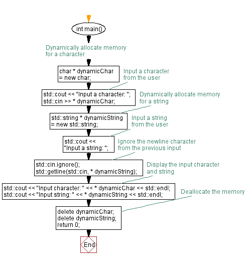 Flowchart: Input character and string. 