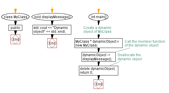 Flowchart: Creating Objects with new Operator. 