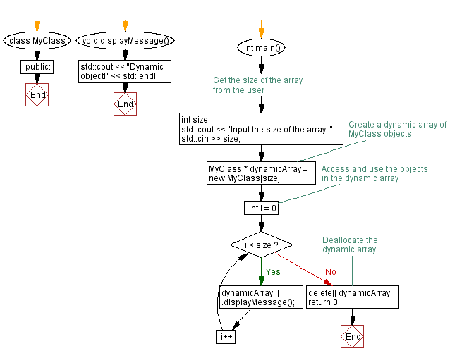 Flowchart: Creating an array of objects with new operator . 