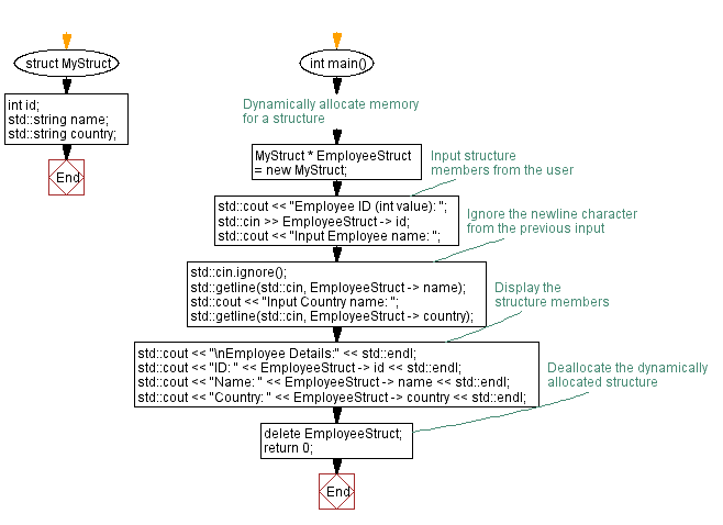 Flowchart: Allocating memory for structure and user input. 