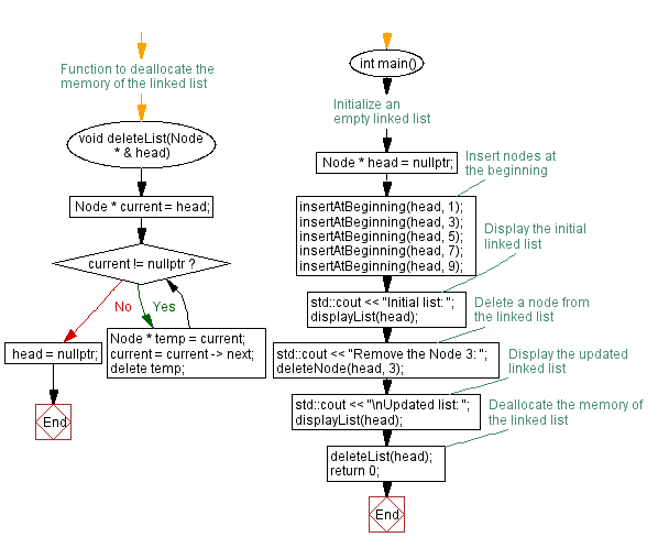 Flowchart: Linked list operations with memory allocation. 