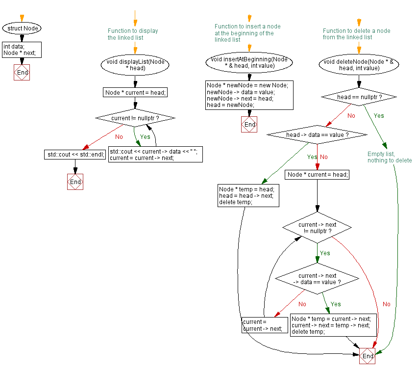 Flowchart: Linked list operations with memory allocation. 