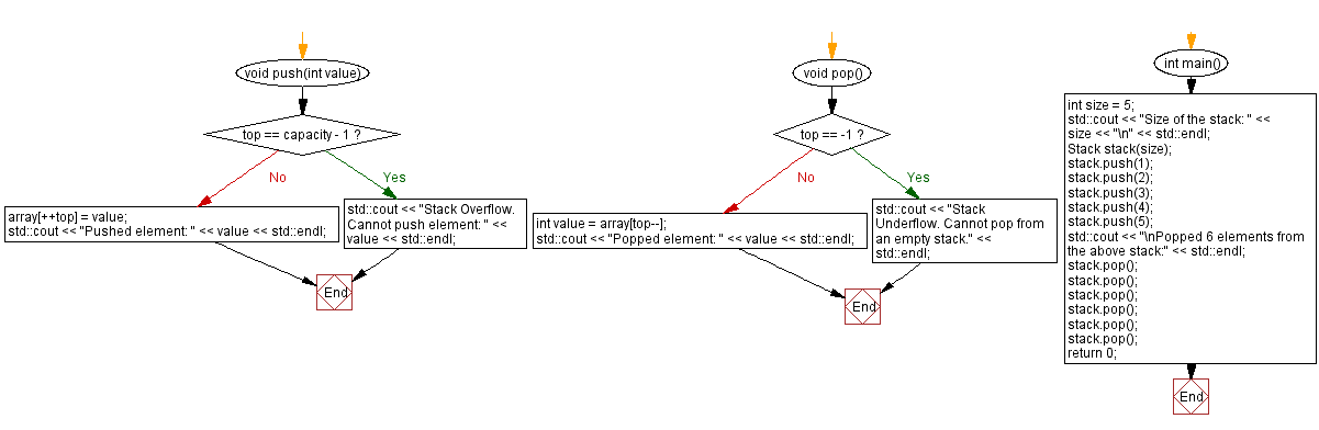 Flowchart: Stack implementation with memory allocation. 