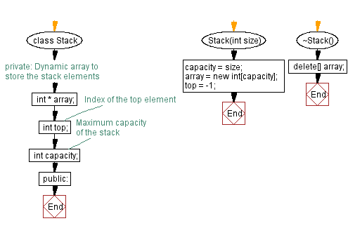Flowchart: Stack implementation with memory allocation. 