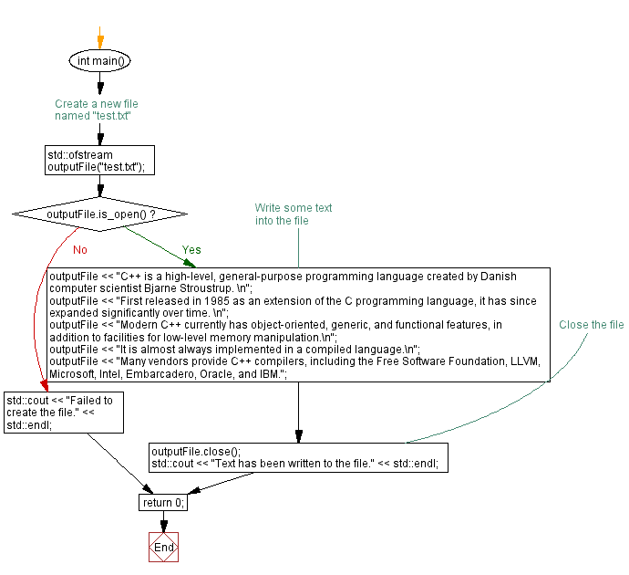 Flowchart: Create text file and write text. 