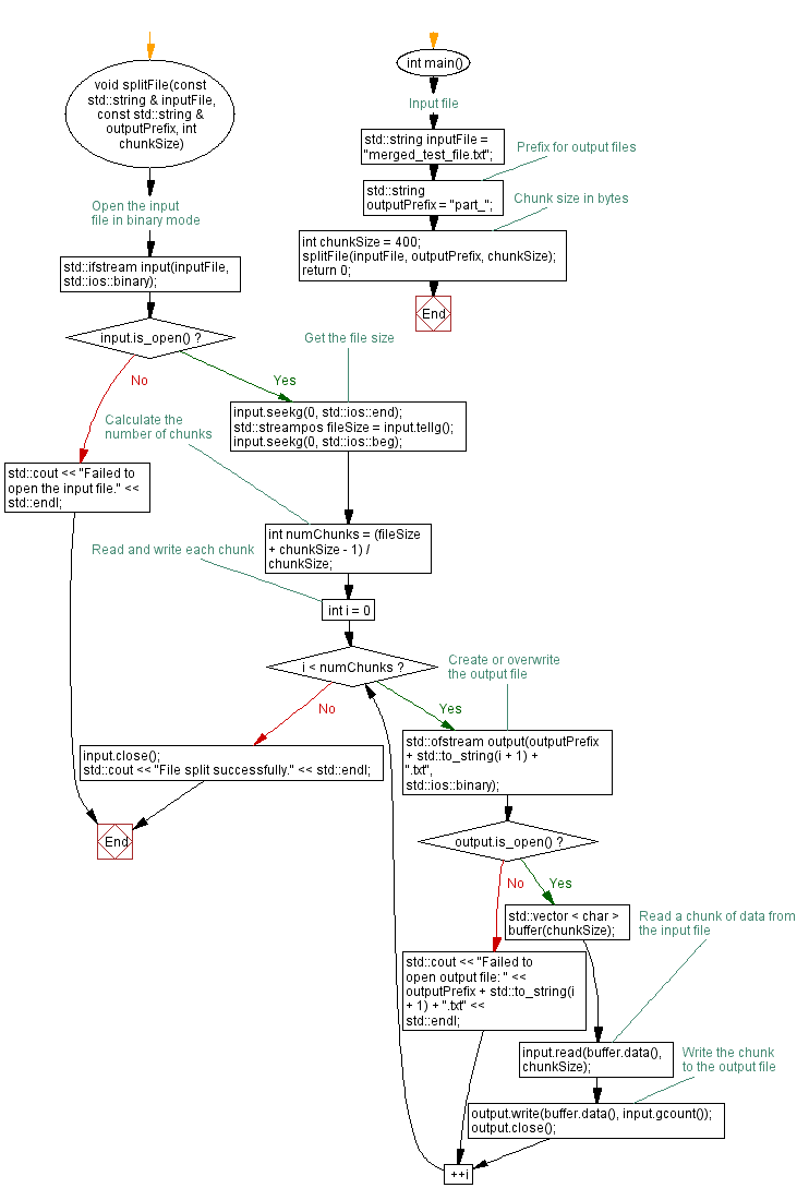 Flowchart: Split large text file. 