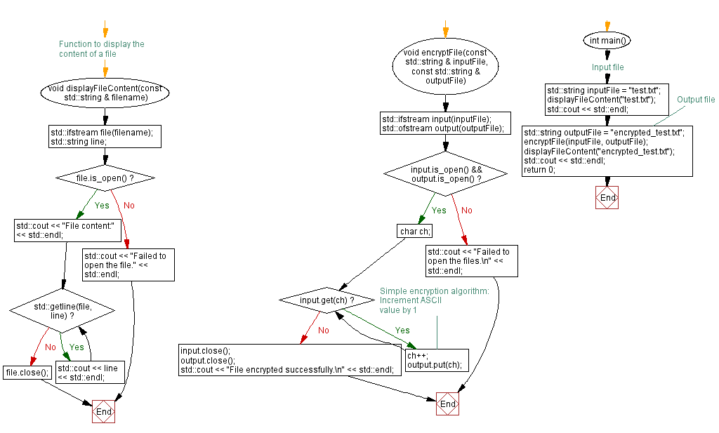 Flowchart: Encrypt text file using a simple algorithm. 