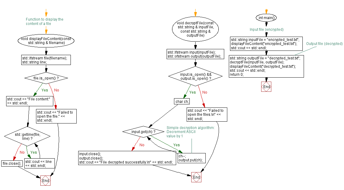 Flowchart: Decrypting the contents of a text file. 