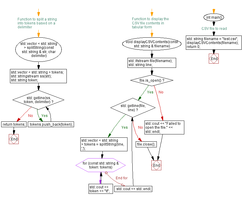 Flowchart: Reading and displaying CSV file in tabular form. 