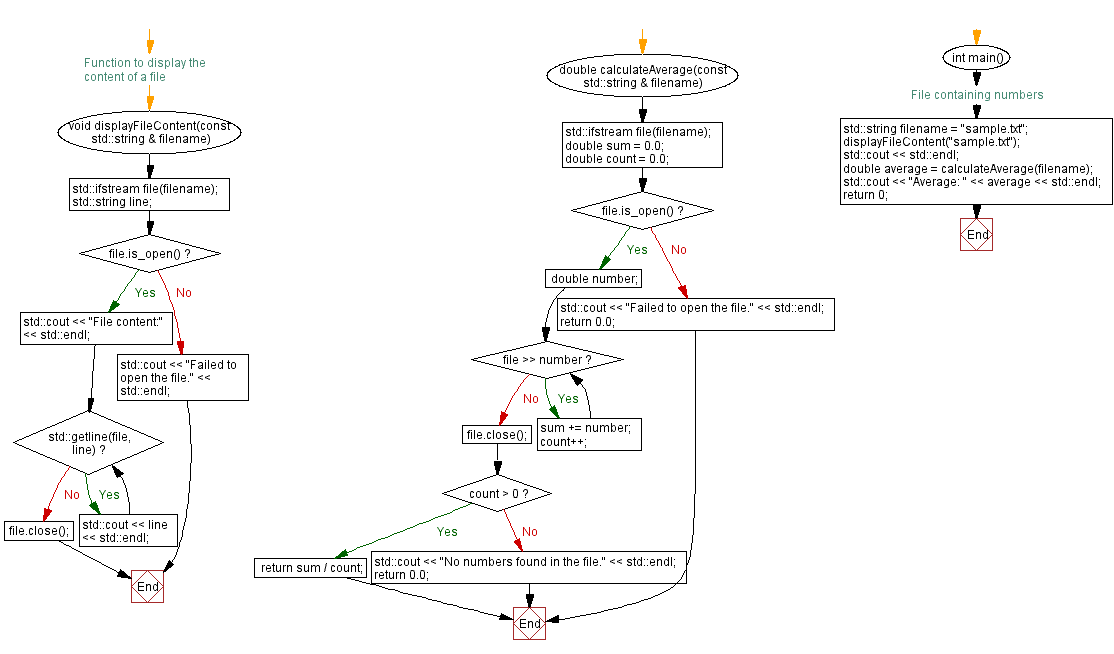 Flowchart: Calculate average of numbers in a file. 