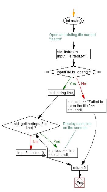 Flowchart: Open and display text file contents. 