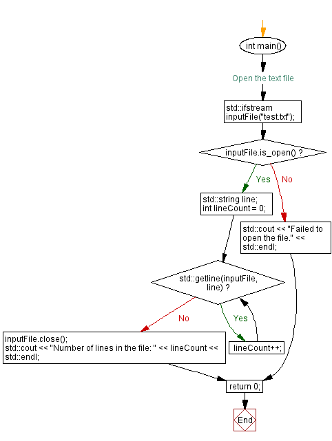 Flowchart: Count number of lines in a text file. 